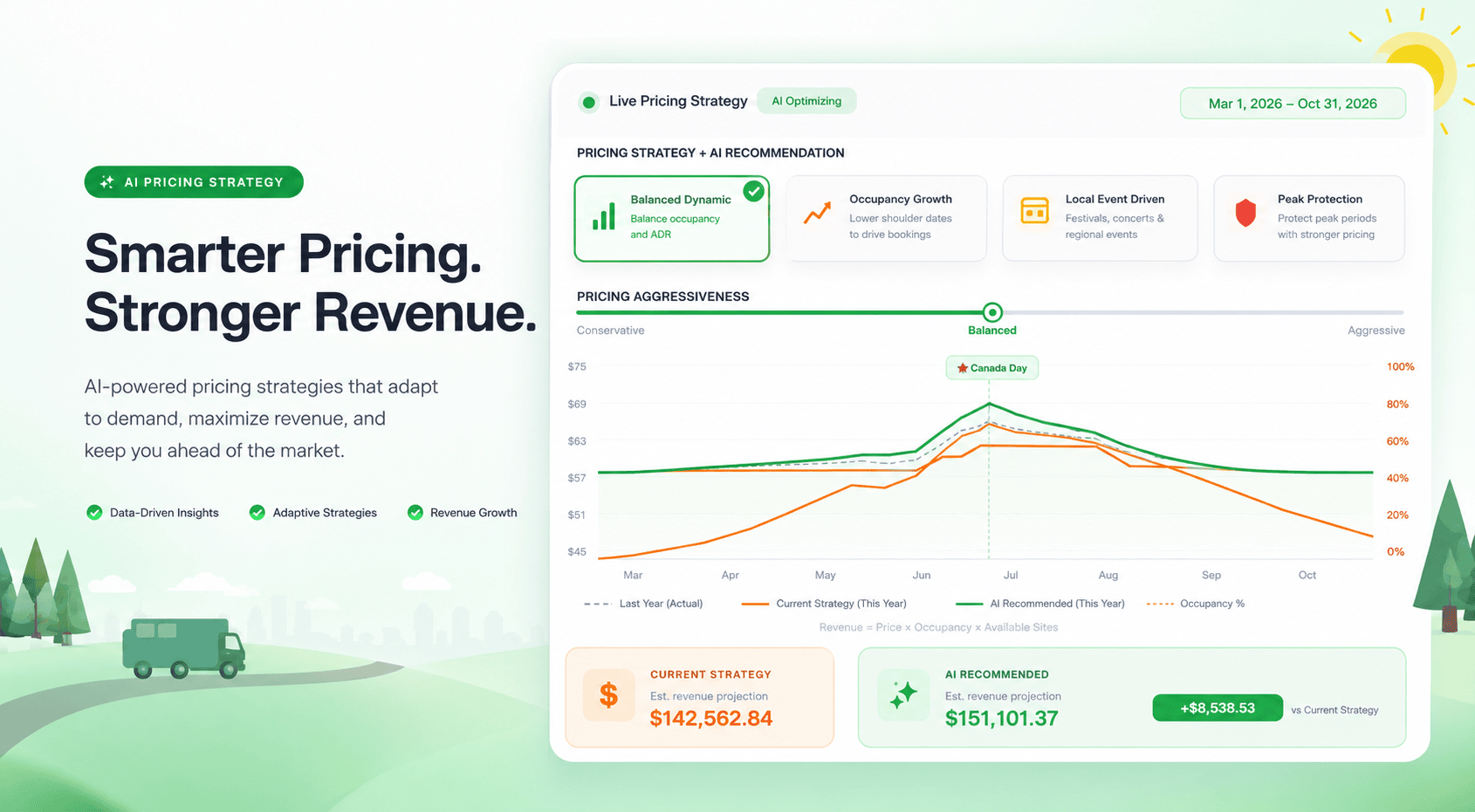 AI pricing strategy dashboard showing campground occupancy trends and revenue comparison