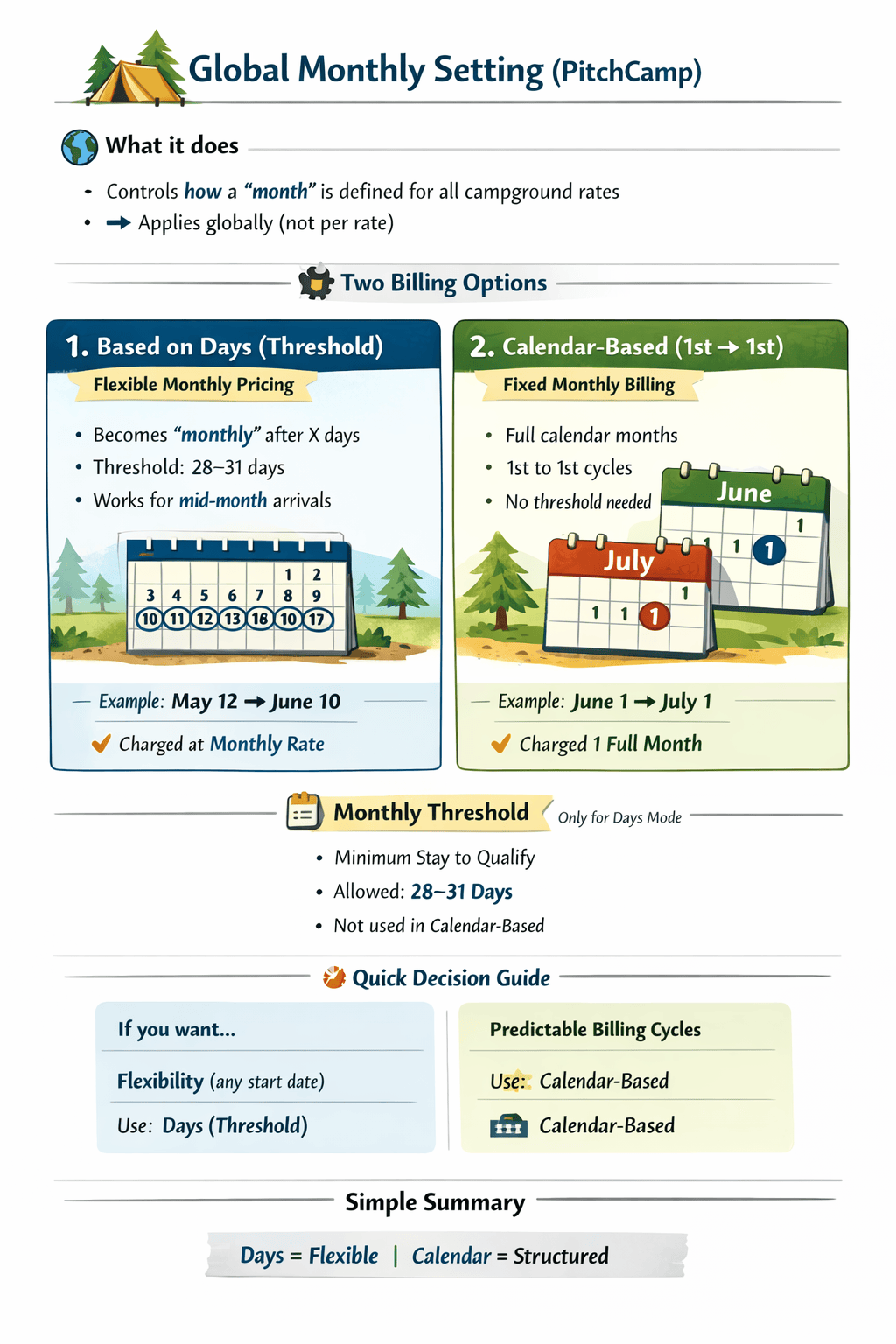 Global monthly setting overview