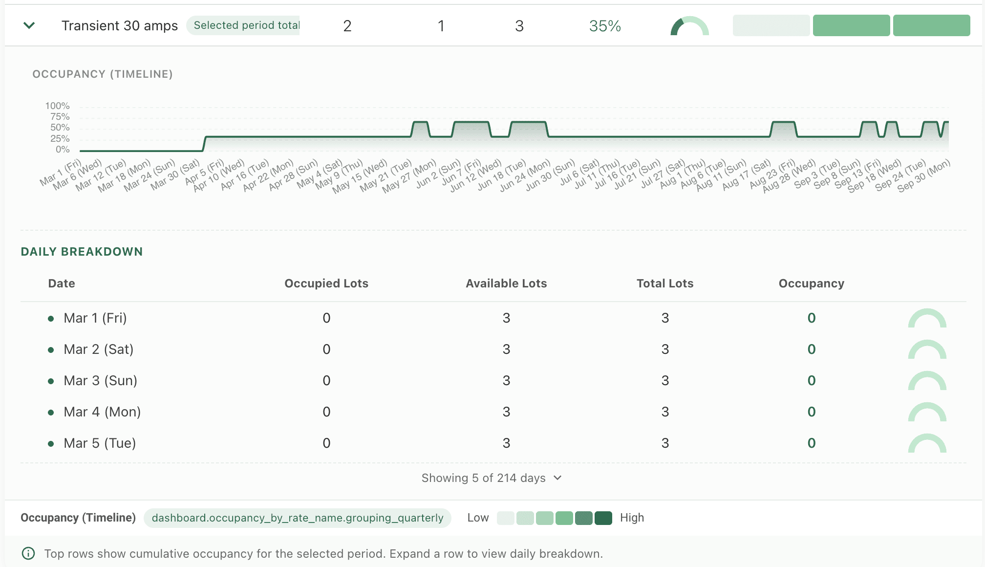 Expanded rate row with daily breakdown