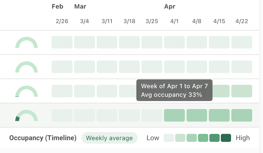 Occupancy by Rate heatmap