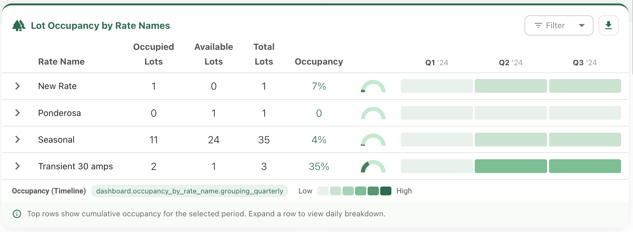 Occupancy Overview
