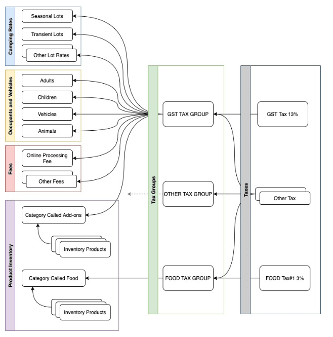 taxes layout